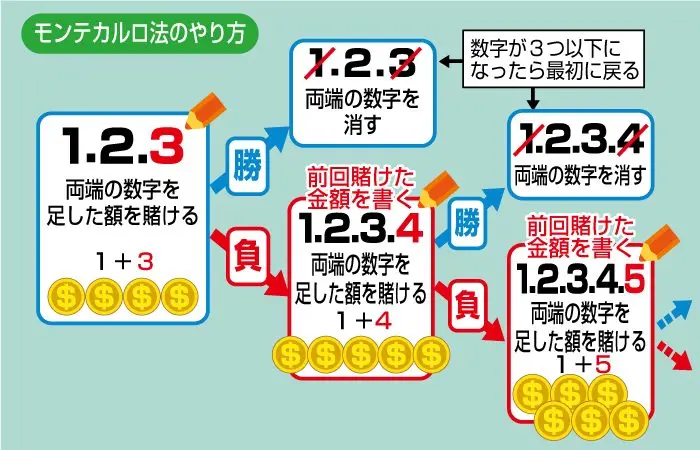 モンテカルロ法とは