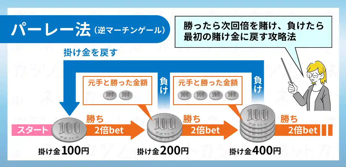 パーレー法