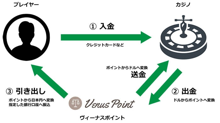 Venus Point